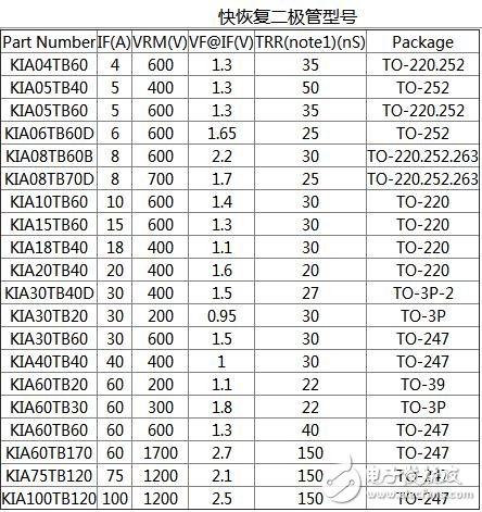 什么快恢復(fù)二極管_快恢復(fù)二極管型號_快恢復(fù)二極管型號大全