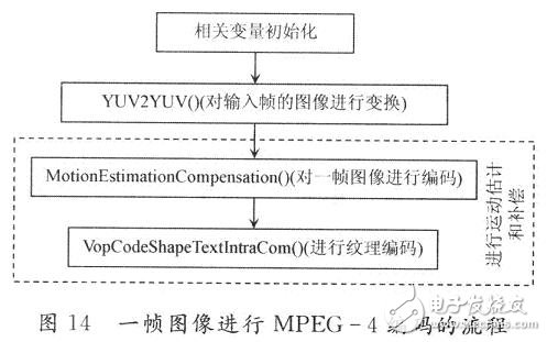 對一幀圖像進(jìn)行MlPEG一4編碼的流程