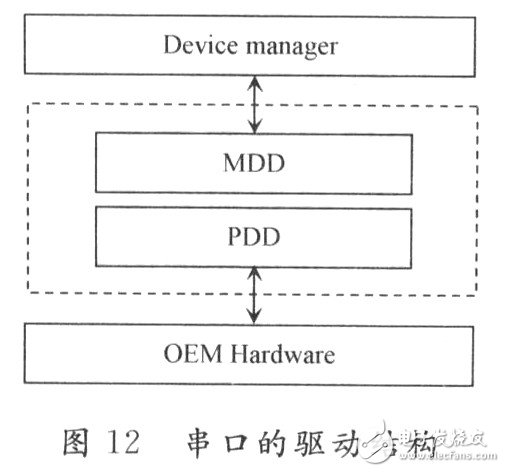 串口驱动的结构