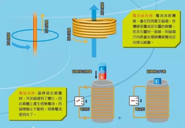 无线充电从原理到技术之历史的秘密解读