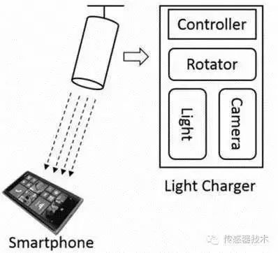 无线充电从原理到技术之历史的秘密解读