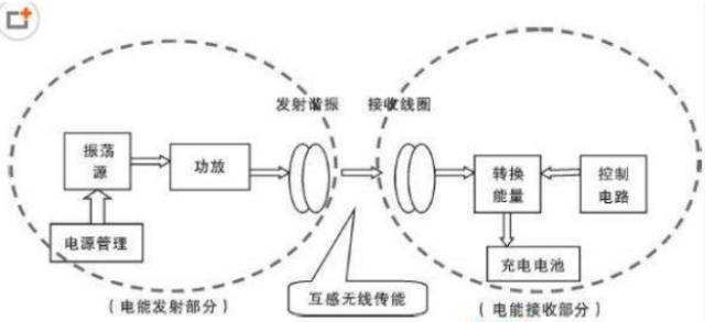 无线充电从原理到技术之历史的秘密解读