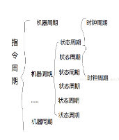 单片机中各种周期的关系与定时器原理