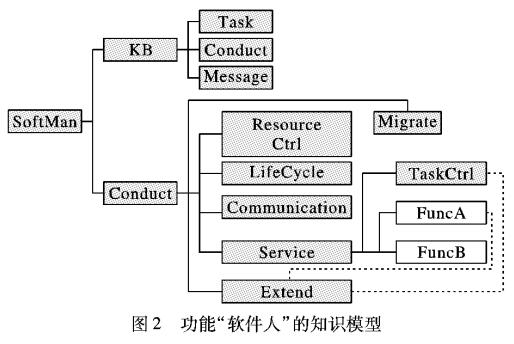 软件人通信框架设计