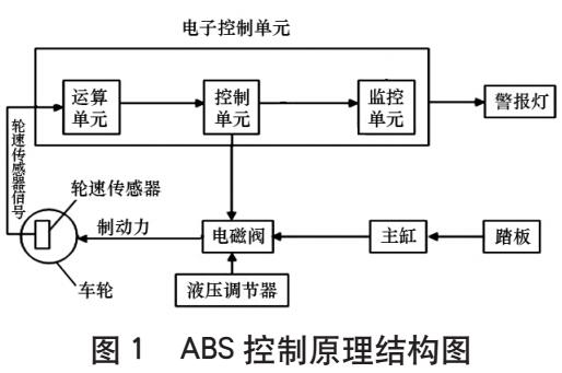 汽車防抱死制動系統(tǒng)電控單元設計