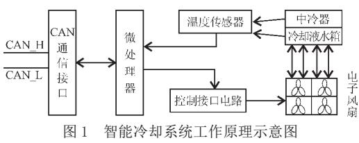 基于STM32F105單片機(jī)的汽車智能冷卻系統(tǒng)的開發(fā)