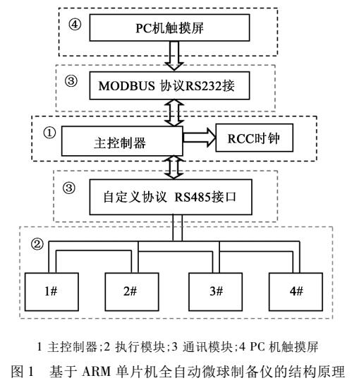 基于ARM單片機全自動連續(xù)微球制備儀