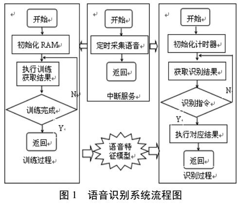 辨聲轉(zhuǎn)向智能玩具狗的理論設(shè)計(jì)