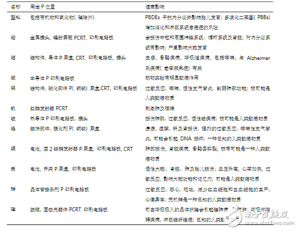 電子垃圾的危害與處理方法