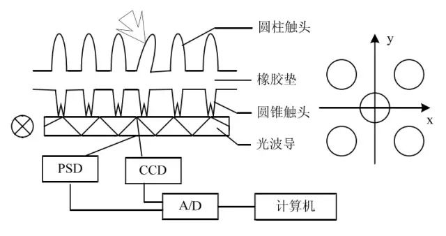 对触觉传感器发展历程、功能、分类以及应用的解析