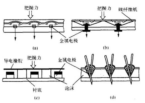 对触觉传感器发展历程、功能、分类以及应用的解析