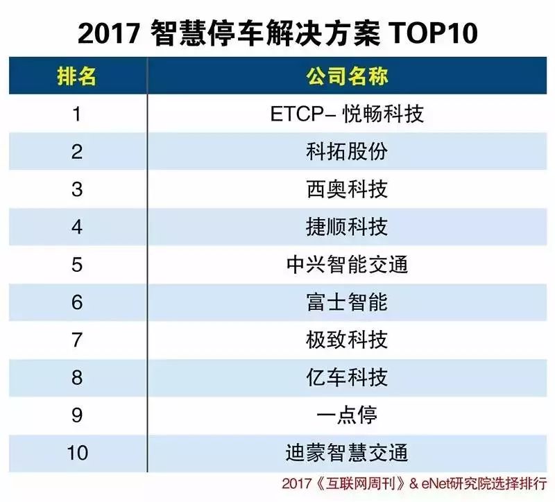 匯總了國內(nèi)6家基于NB-IoT智慧停車解決方案落地介紹