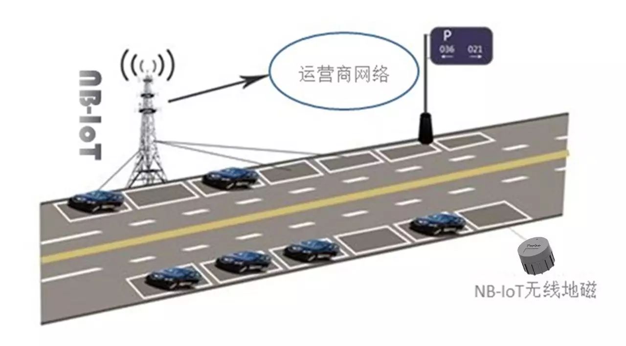 汇总了国内6家基于NB-IoT智慧停车解决方案落地介绍