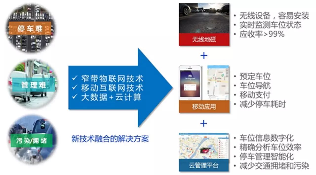 汇总了国内6家基于NB-IoT智慧停车解决方案落地介绍