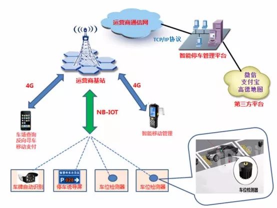 汇总了国内6家基于NB-IoT智慧停车解决方案落地介绍