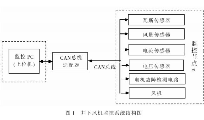 矿井风机监控系统中的应用