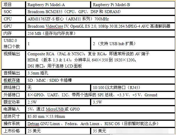 終于有人講清楚了樹莓派是什么