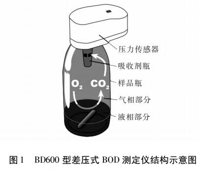 差压式生化需氧量测定仪校准装置的研究