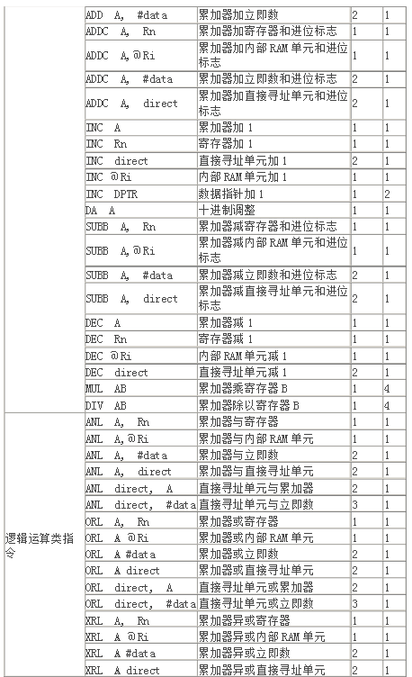 51单片机的指令周期详细介绍