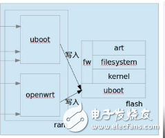 嵌入式 uboot的簡(jiǎn)介、特性以及裁剪的方法和思路