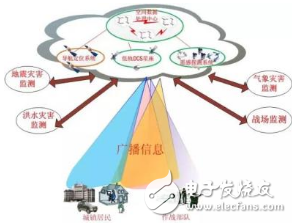 天基物联网的建设以及其商业价值的实现