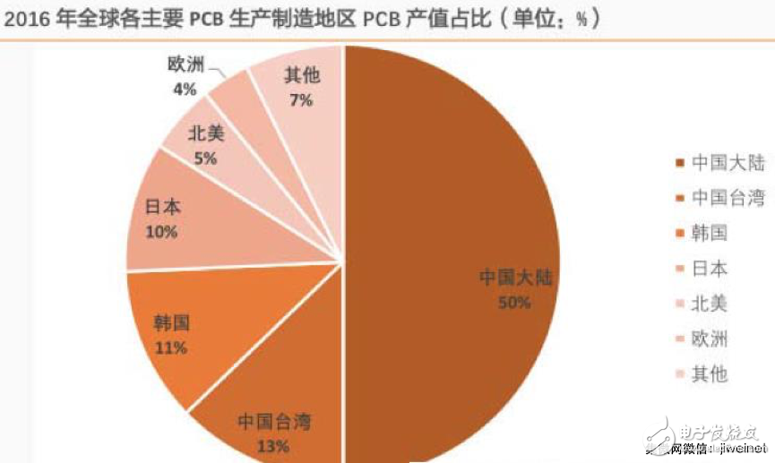 深挖PCB行業(yè)漲價內(nèi)幕 限排環(huán)保加劇產(chǎn)業(yè)大遷移