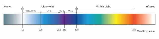 基于UV LED的八个基础问题的详细解答