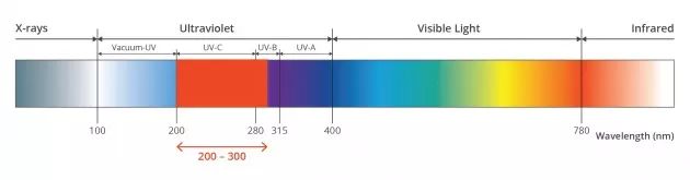 基于UV LED的八个基础问题的详细解答