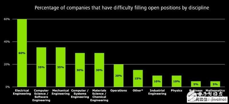 芯片行业遭遇巨大挑战 EE人才缺口严重