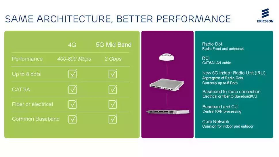 爱立信推出5G小基站预示室内小基站是通信业的下一件大事