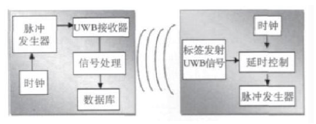 超寬帶UWB高精度定位技術介紹