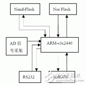 嵌入式