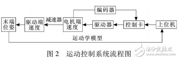 Stewart机器人传感与控制系统建模