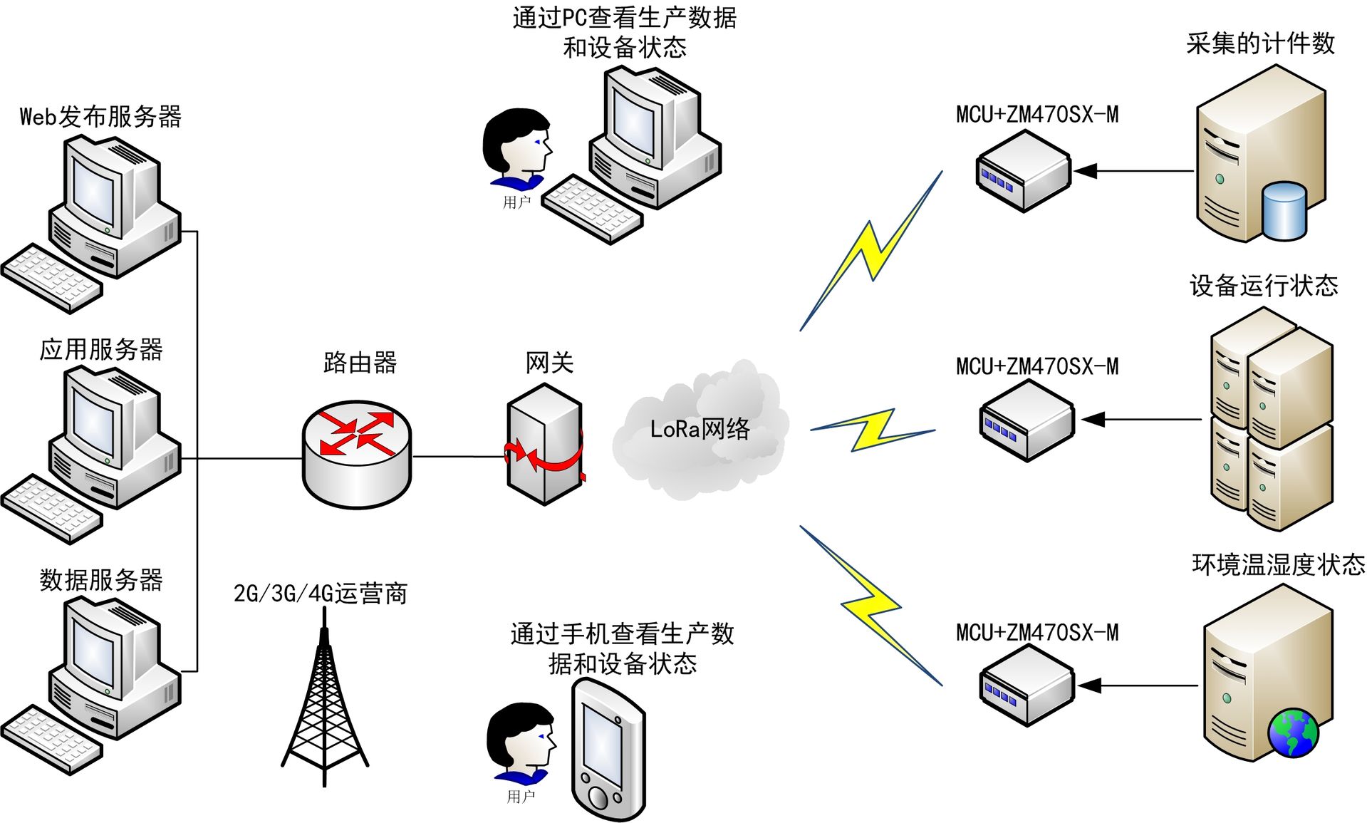 简要概述LoRa技术在智慧工厂的应用