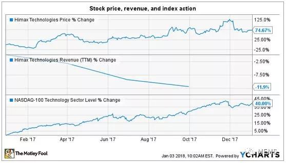 AR和3D传感将是一个很大的催化剂   奇景光电2018年或迎来腾飞