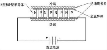 半导体制冷的结构及原理介绍