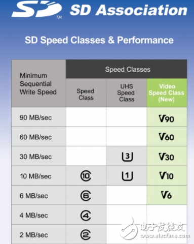 512GB microSD存储卡发售 满足10MB/s写入速度