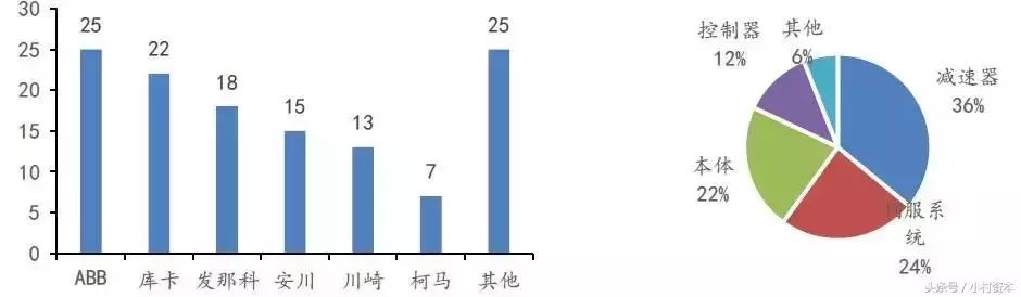 中國工業機器人的發展現狀以及目前最大掣肘的解析 