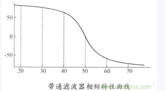 带通滤波器的频率范围