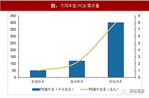 新能源车由于其独特的动力系统，因而对PCB的需求有显著提升