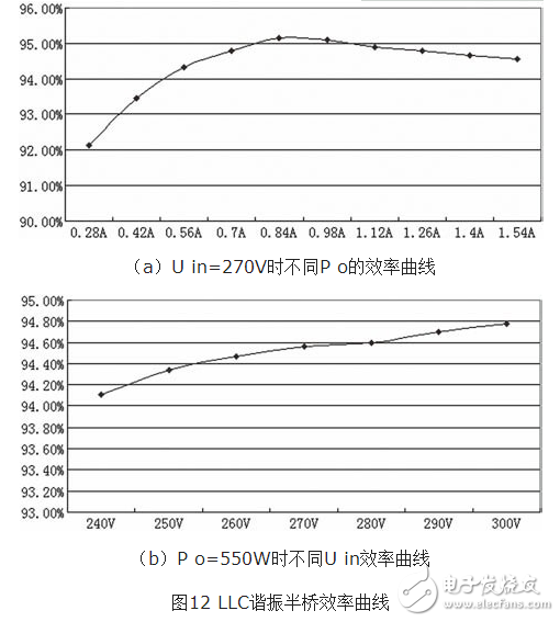 LLC型串并联谐振半桥变换器（l6599变压器设计）