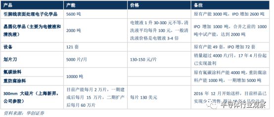 大硅片助力，使上海新陽公司盈利比上年同期增長25%到37.87%