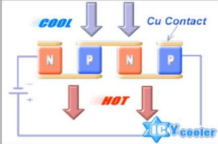 半導(dǎo)體制冷的結(jié)構(gòu)及原理介紹