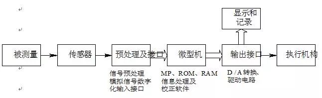 详细解析智能传感器组成、功能、特点、发展趋势以及应用