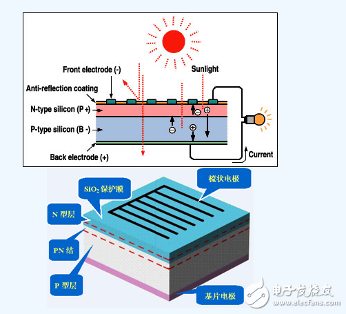 太陽能電池發電原理詳解