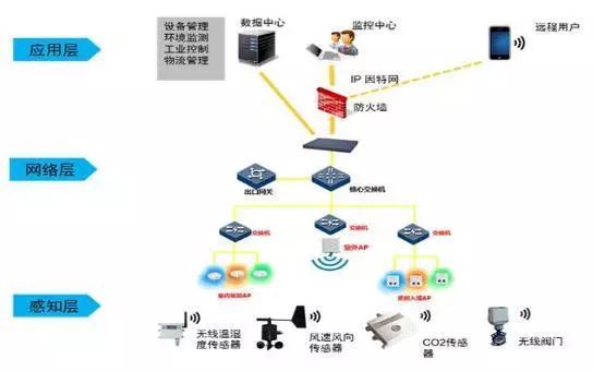 物联网、云计算、大数据、人工智能的区分以及联系