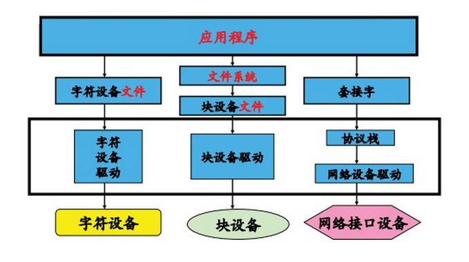 基于Linux的設備號的構(gòu)成、分配、釋放的詳細