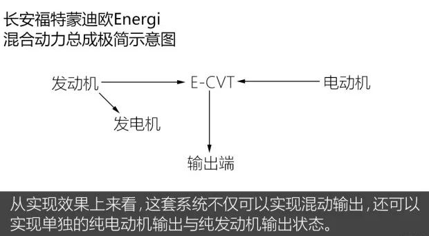 长安福特蒙迪欧推出插电混合动力车型，并解析其技术方案