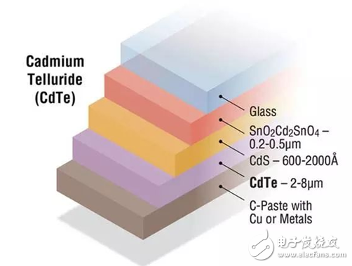 薄膜太阳能电池与传统太阳能电板的不同_薄膜太阳能电池详细说明