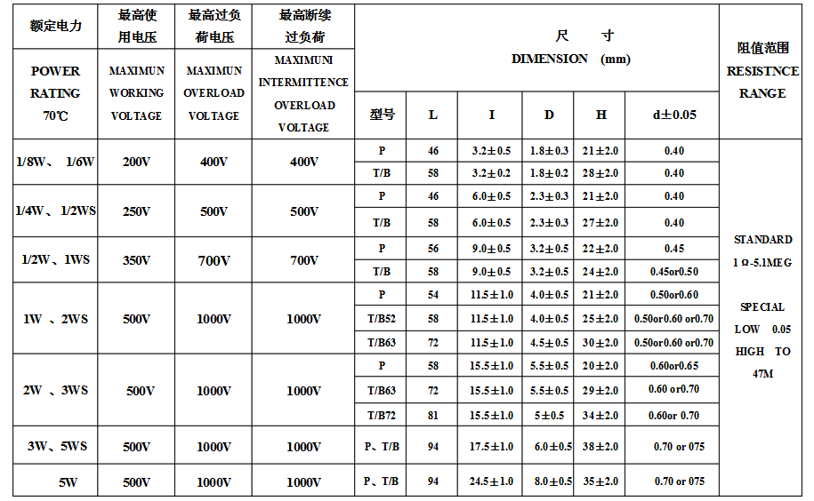 碳膜电阻阻值规格全文